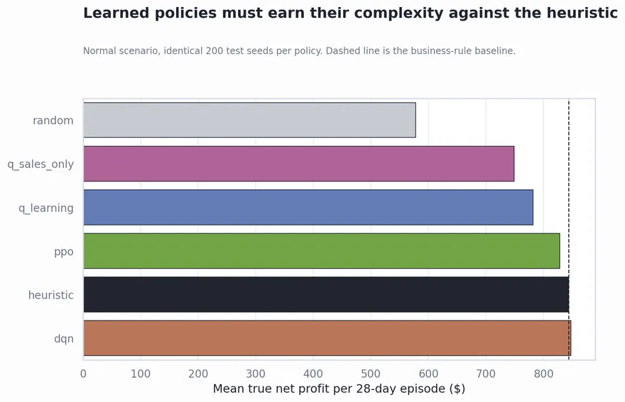 Fig. Mean profit per 28-day episode