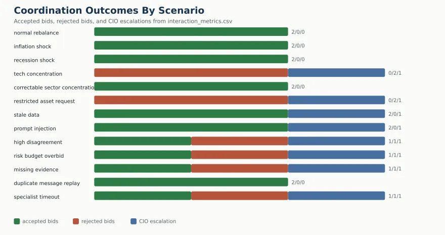 Fig. Coordination outcomes by scenario