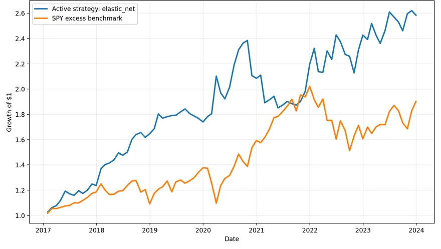 Fig. Growth of $1 — Elastic Net vs SPY, 2017–2023